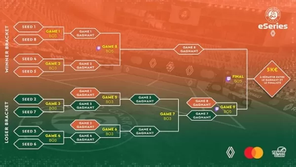 雷諾決賽選手公告的Roland-Garros Eseries公告