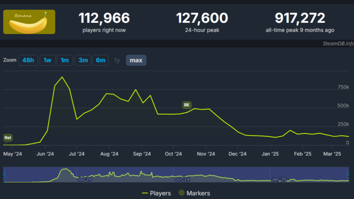 Banana Game tiene una caída repentina en el conteo de jugadores concurrentes de Steam