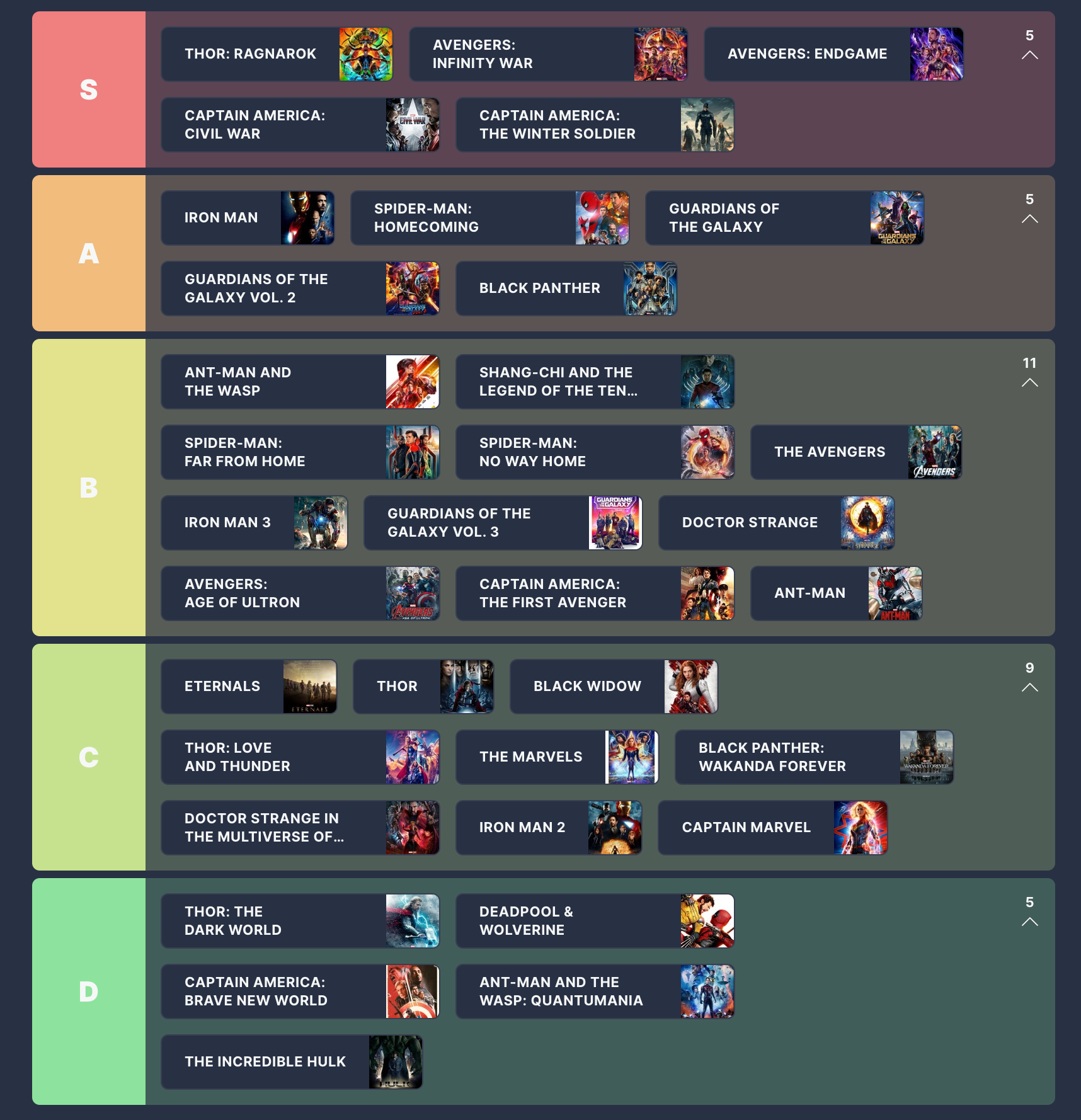 Classement par niveaux des films de l'Univers Cinématographique Marvel
